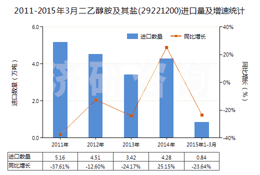 2011-2015年3月二乙醇胺及其鹽(29221200)進(jìn)口量及增速統(tǒng)計 2011-2015年3月二乙醇胺及其鹽(29221200)進(jìn)口量及增速統(tǒng)計
